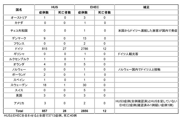 図．HUSとEHEC感染者の数および死亡者の数