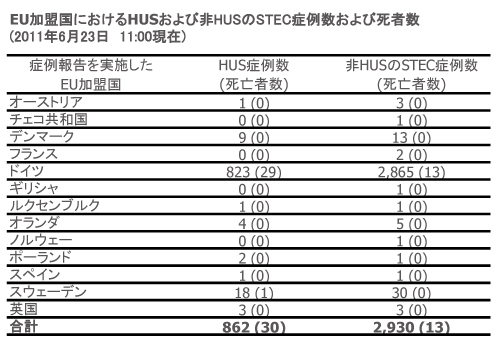 図．EU/EEA加盟国におけるHUSおよび非HUSのSTECの可能性の高いまたは確認された症例数