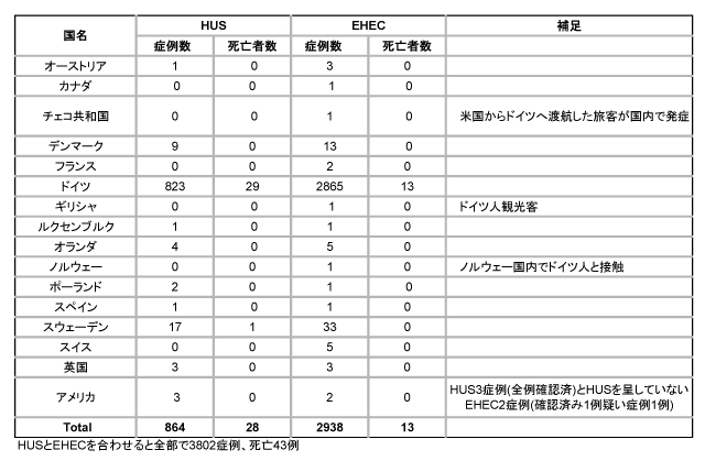 図．HUSとEHEC感染者の数および死亡者の数