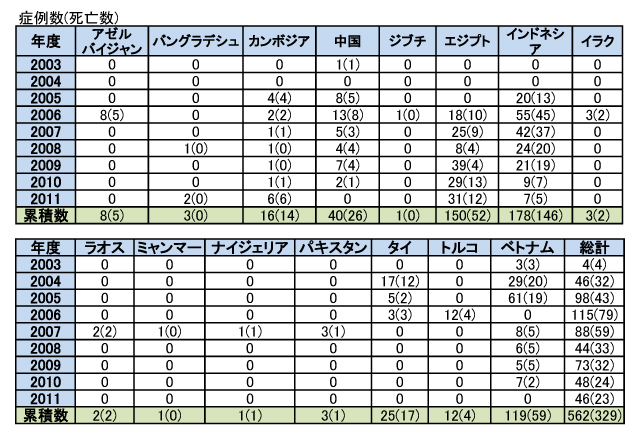 図.鳥インフルエンザ確定例