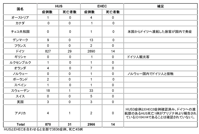 図．HUSとEHEC感染者の数および死亡者の数