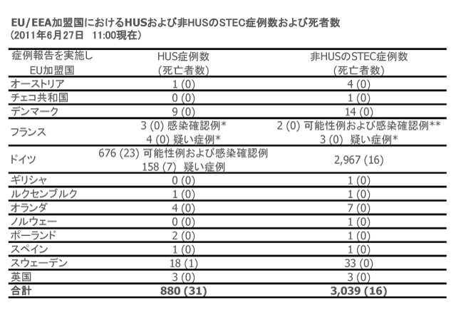 図．EU/EEA加盟国におけるHUSおよび非HUSのSTECの可能性の高いまたは確認された症例数