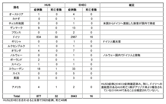 図．HUSとEHEC感染者の数および死亡者の数