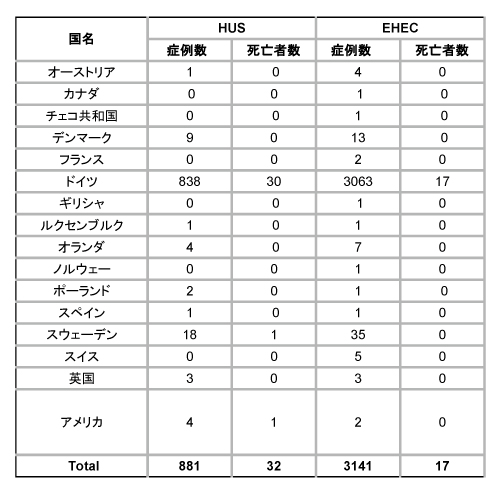 図．HUSとEHEC感染者の数および死亡者の数