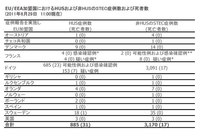 図．EU/EEA加盟国におけるHUSおよび非HUSのSTECの可能性の高いまたは確認された症例数