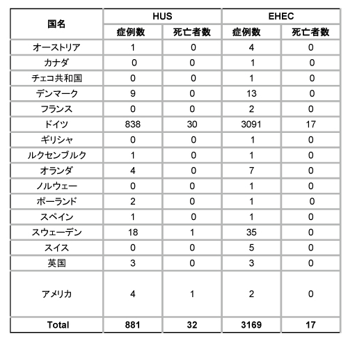 図．HUSとEHEC感染者の数および死亡者の数