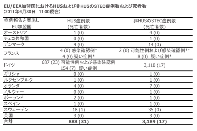 図．EU/EEA加盟国におけるHUSおよび非HUSのSTECの可能性の高いまたは確認された症例数