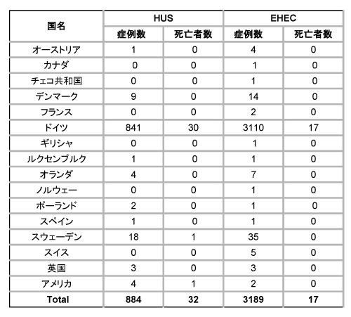 図．HUSとEHEC感染者の数および死亡者の数