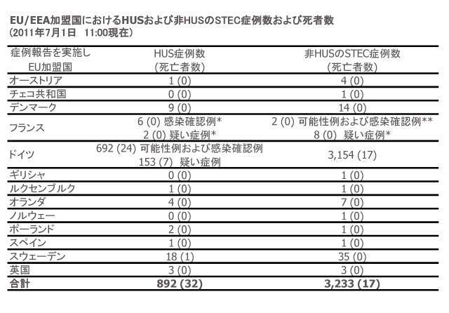 図．EU/EEA加盟国におけるHUSおよび非HUSのSTECの可能性の高いまたは確認された症例数