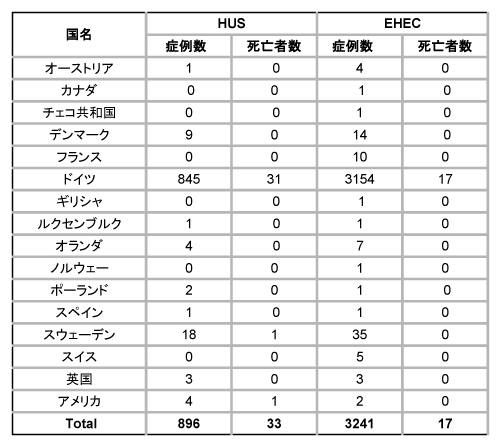 図．HUSとEHEC感染者の数および死亡者の数