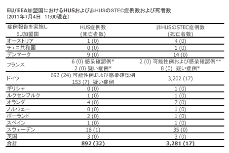 図．EU/EEA加盟国におけるHUSおよび非HUSのSTECの可能性の高いまたは確認された症例数