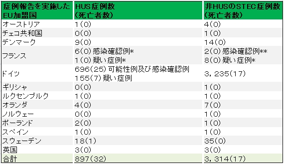 図．EU/EEA加盟国ごとのHUSおよび非HUSのSTEC症例数ならびに死亡者数
