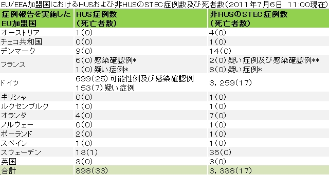 図．EU/EEA加盟国ごとのHUSおよび非HUSのSTEC症例数ならびに死亡者数