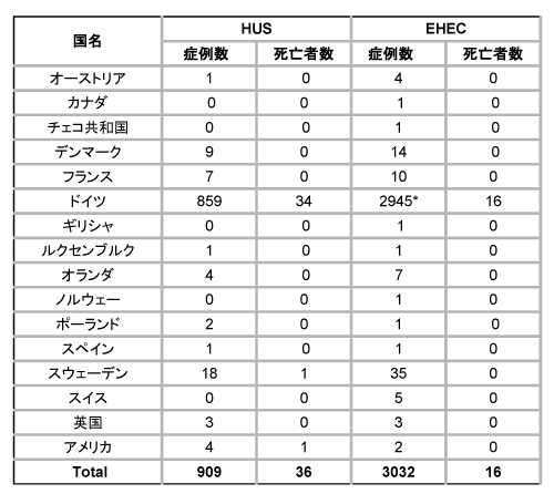 図．HUSとEHEC感染者の数および死亡者の数