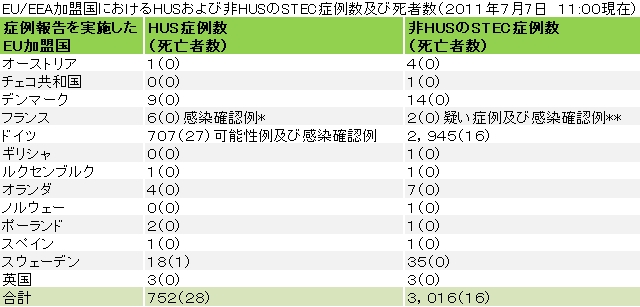 図．EU/EEA加盟国ごとのHUSおよび非HUSのSTEC症例数ならびに死亡者数