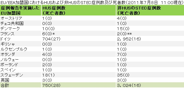図．EU/EEA加盟国ごとのHUSおよび非HUSのSTEC症例数ならびに死亡者数