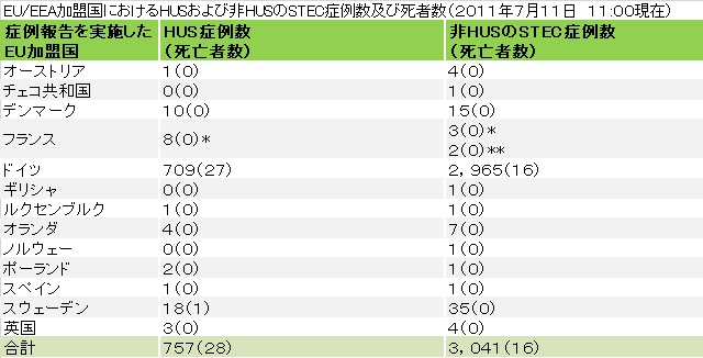 図．EU/EEA加盟国ごとのHUSおよび非HUSのSTEC症例数ならびに死亡者数