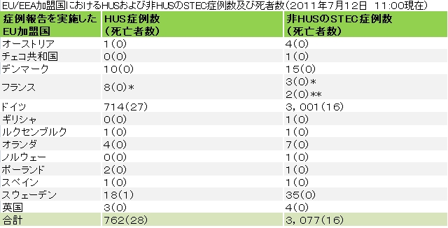 図．EU/EEA加盟国ごとのHUSおよび非HUSのSTEC症例数ならびに死亡者数