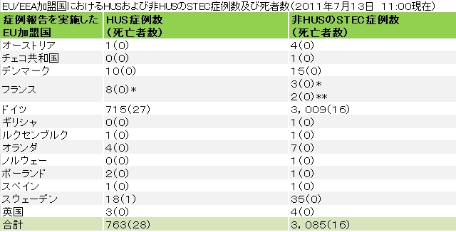図．EU/EEA加盟国ごとのHUSおよび非HUSのSTEC症例数ならびに死亡者数