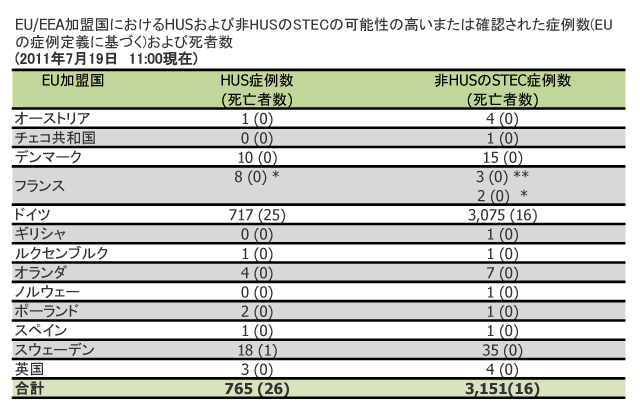 図．EU/EEA加盟国におけるHUSおよび非HUSのSTECの可能性の高いまたは確認された症例数
