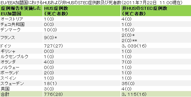 図．EU/EEA加盟国ごとのHUSおよび非HUSのSTEC症例数ならびに死亡者数