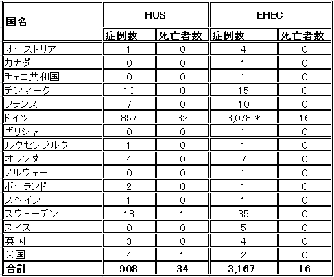 図.ヨーロッパと北米におけるEHECとHUSの症例及び死亡例