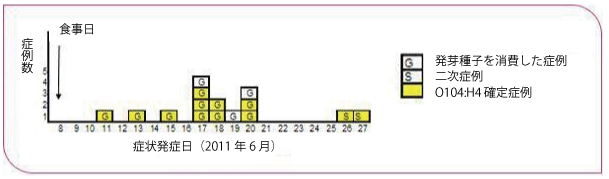 図.2011年6月ボルドーにおけるEHEC感染症クラスター症例の症状発症日の分布