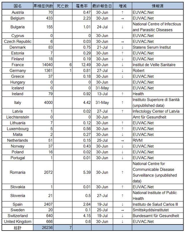 110810_ECDC_measles_table2.jpg