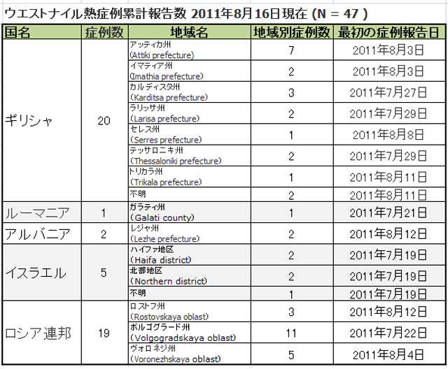 ウエストナイル熱症例累計報告数。2011年8月16日時点(N=47）