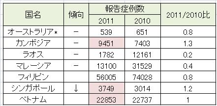 110907_ asian dengue table by WPRO.JPG
