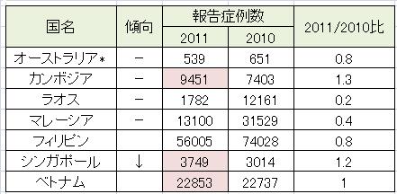 110907_ asian dengue table by WPRO.JPG