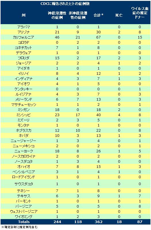 図. 2011年9月27日現在　CDC報告分