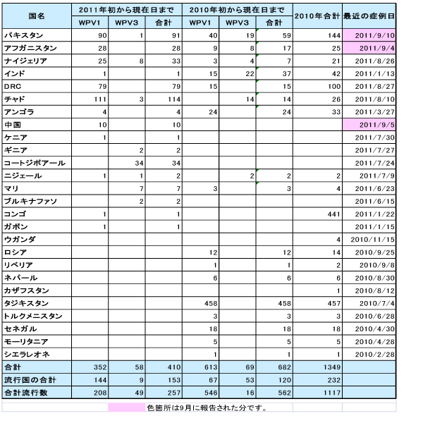 110929polio_table.gif