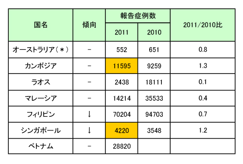 111005_Asia_Dengue.jpg