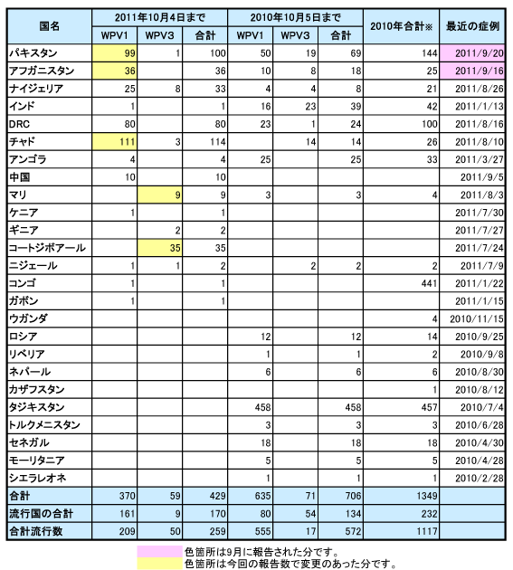 111007GPEI_globalPolio_Table2.gif