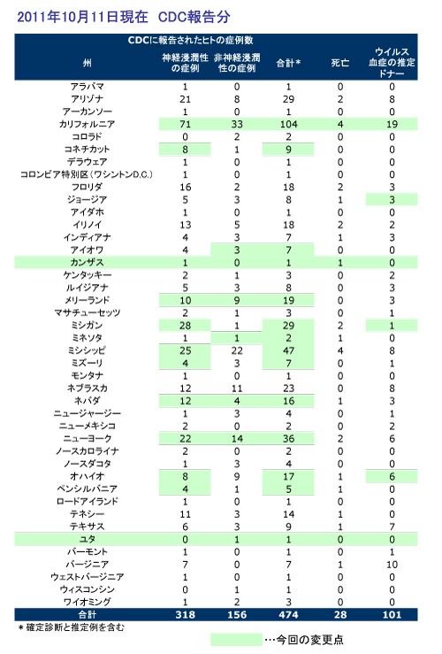 図．アメリカにおけるウエストナイルウイルスのヒト感染症例