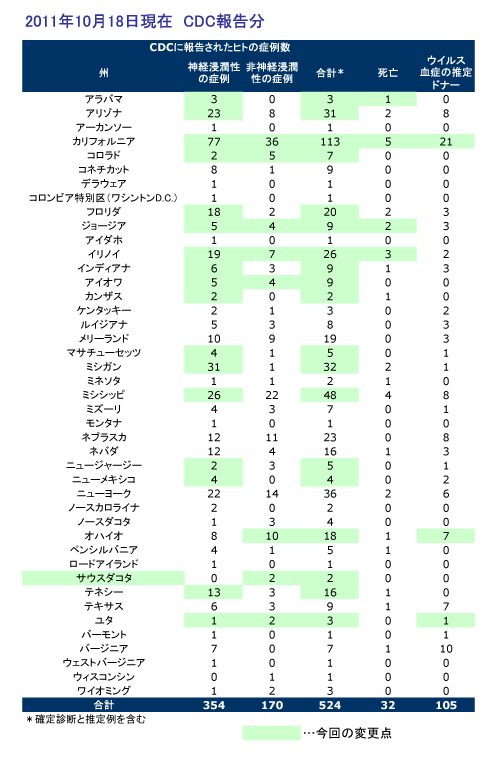 図．アメリカにおけるウエストナイルウイルスのヒト感染症例