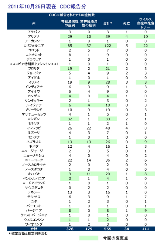 図．アメリカにおけるウエストナイルウイルスのヒト感染症例