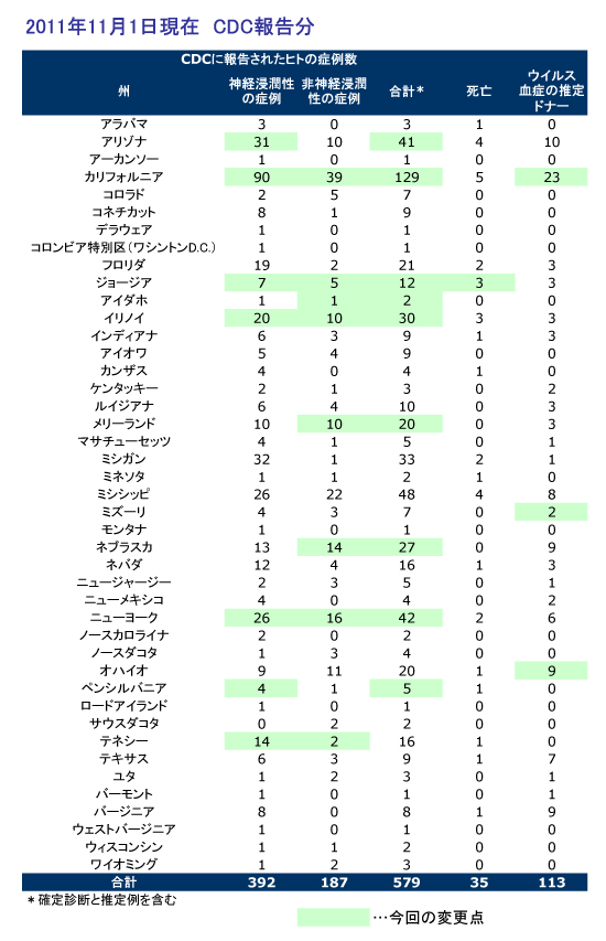 図．アメリカにおけるウエストナイルウイルスのヒト感染症例