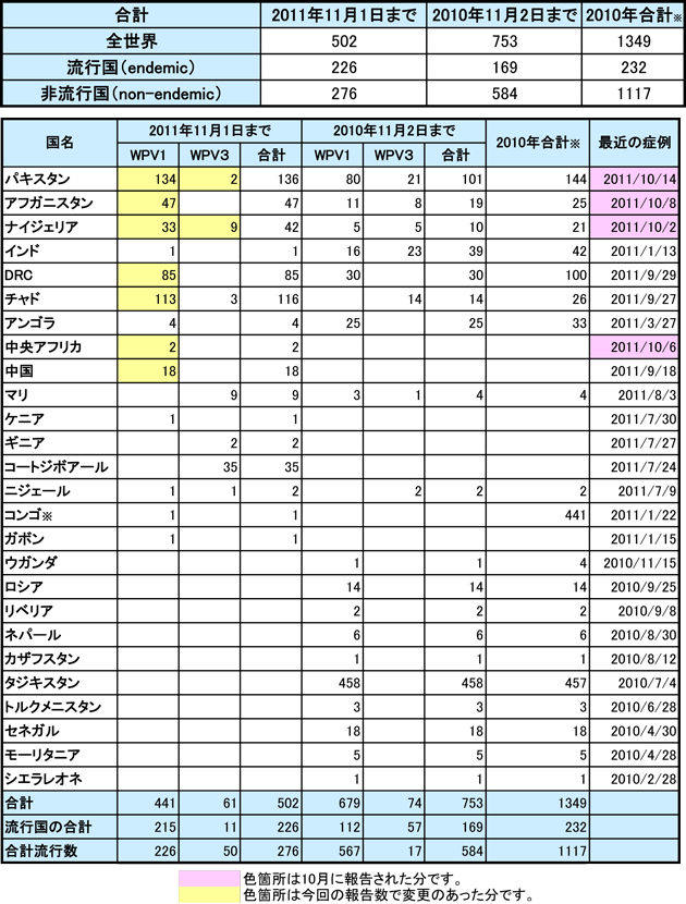 報告された野生型ポリオウイルス（WPV）別感染者数（2011年11月2日現在）