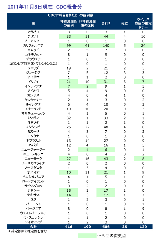 アメリカにおけるウエストナイルウイルスのヒト感染症例
