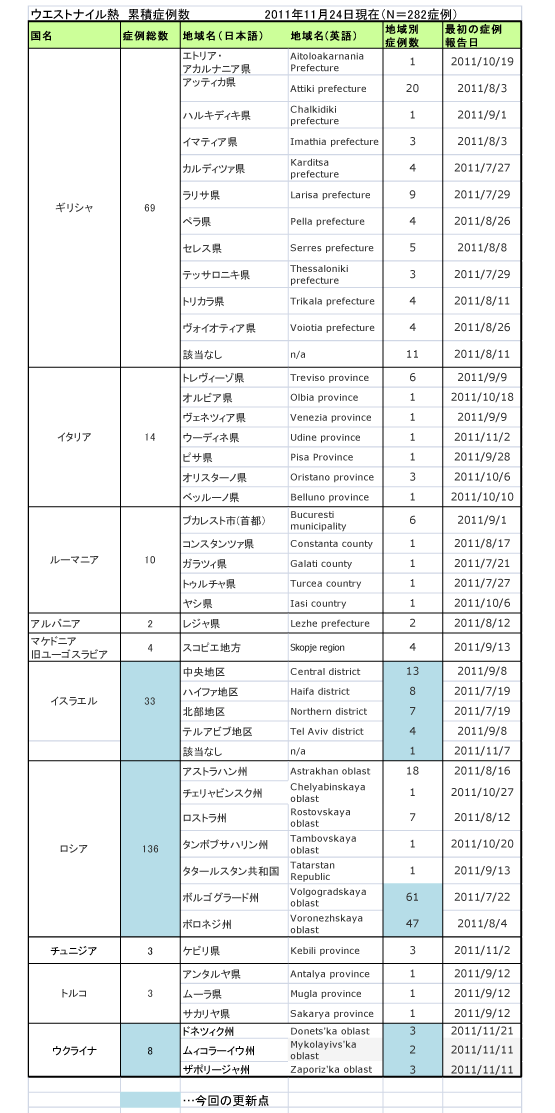 ヨーロッパにおけるウエストナイル熱の累積症例数。2011年11月24日現在。