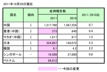 アジアにおける手足口病について。2011年10月29日現在。