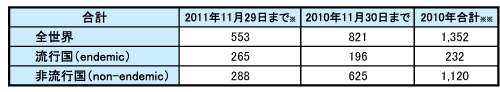 野生型ポリオウイルス（WPV）全体症例数