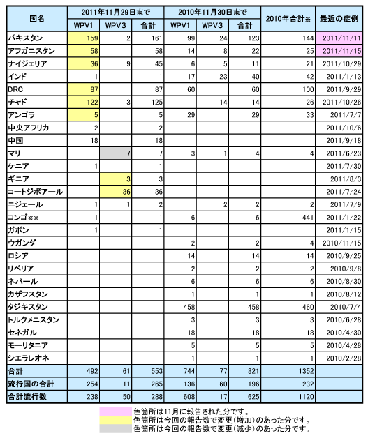 野生型ポリオウイルス（WPV）国別症例数