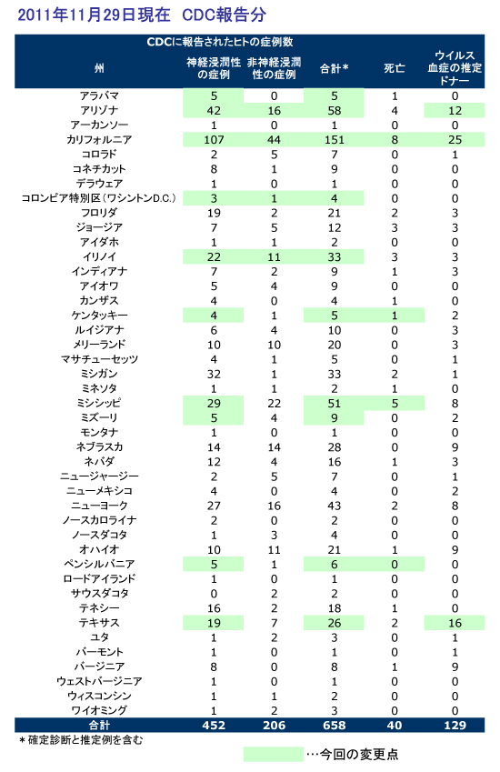 図．アメリカにおけるウエストナイルウイルスのヒト感染症例。2011年11月29日現在。