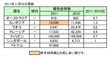 図．デング熱の報告症例数。2011年11月22更新。