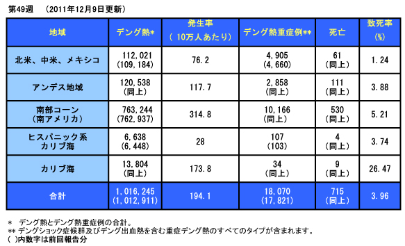 デング熱とデング熱重症例の流行状況