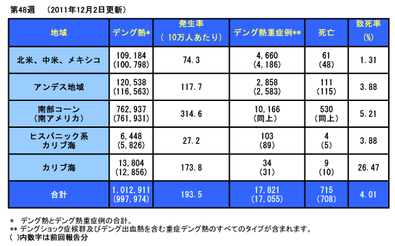 デング熱とデング熱重症例合計。2011年12月2日更新。