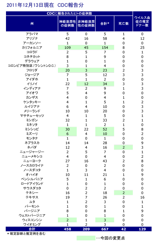 図．アメリカにおけるウエストナイルウイルスのヒト感染症例